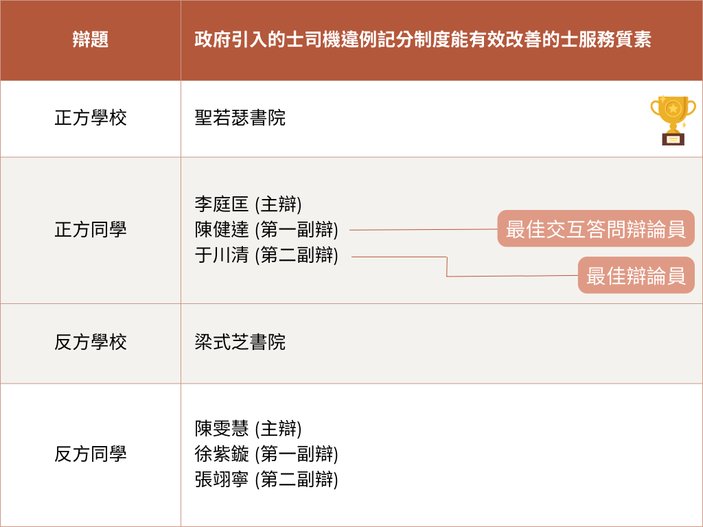 聖若瑟書院 對 梁式芝書院 比賽結果