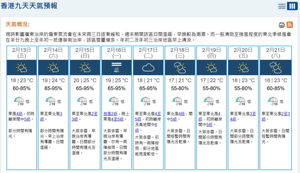 根據天文台的9天天氣預報，情人節至初一(2月14日至17日)的濕度高達95%，當中年廿九(16日)更有薄霧，亦有一兩陣微雨。天文台網頁截圖