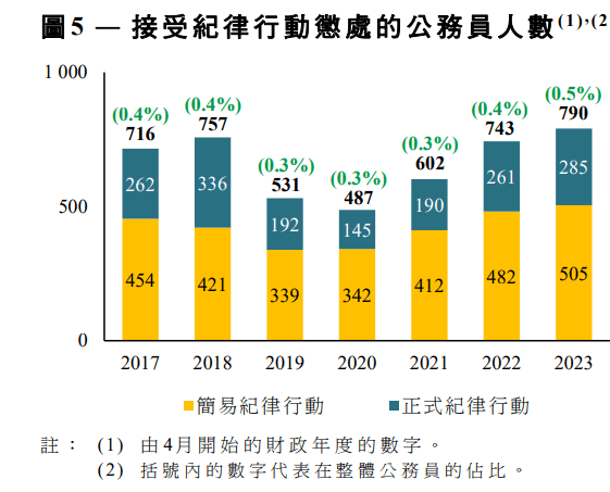 2023年，共有790名公務員因不當行為或違法而接受紀律行動，佔整體公務員0.5%。《數據透視》文件截圖