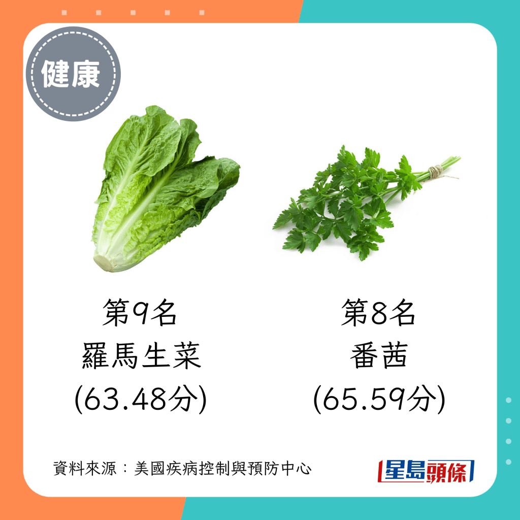 活力蔬菜 第9名（63.48分）：罗马生菜；第8名（65.59分）：番茜