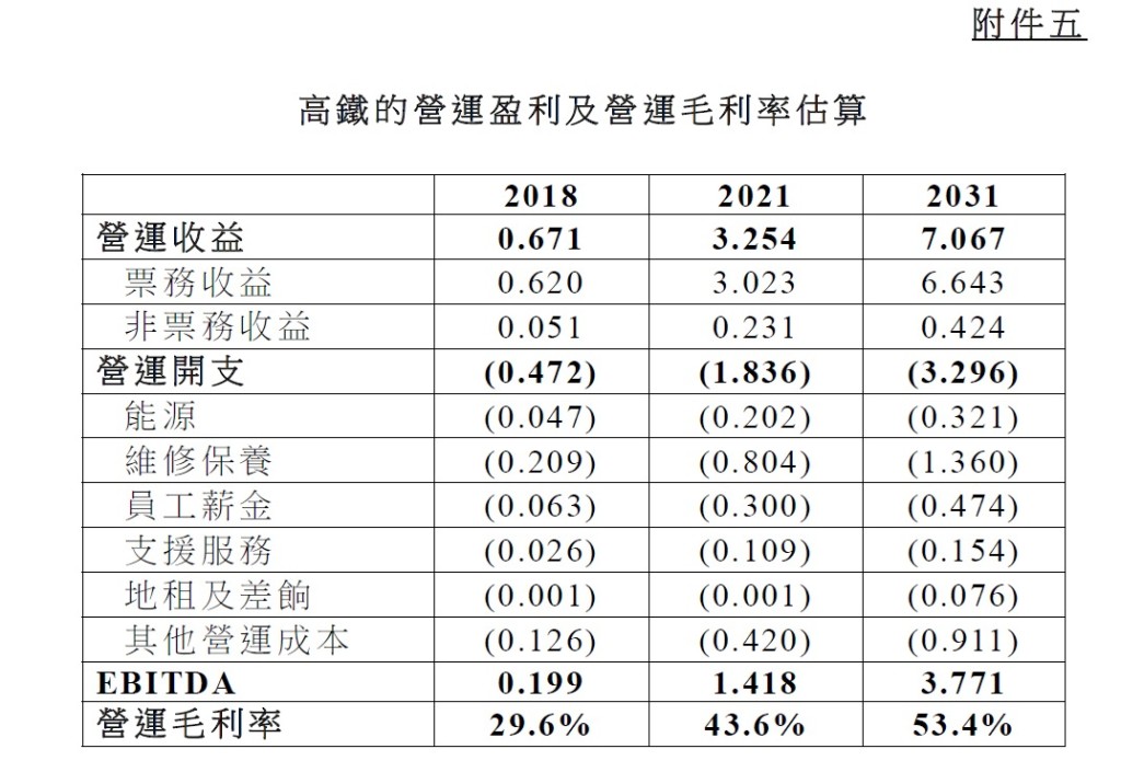 高鐵營運盈利及營運毛利率估算。政府資料