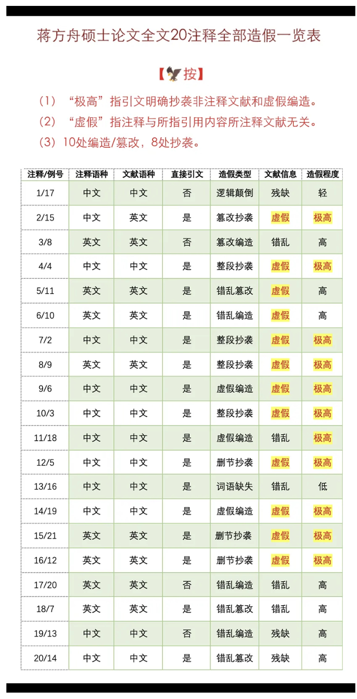 清華大學教授肖鷹實名舉報蔣方舟碩士論文系統性造假。微博