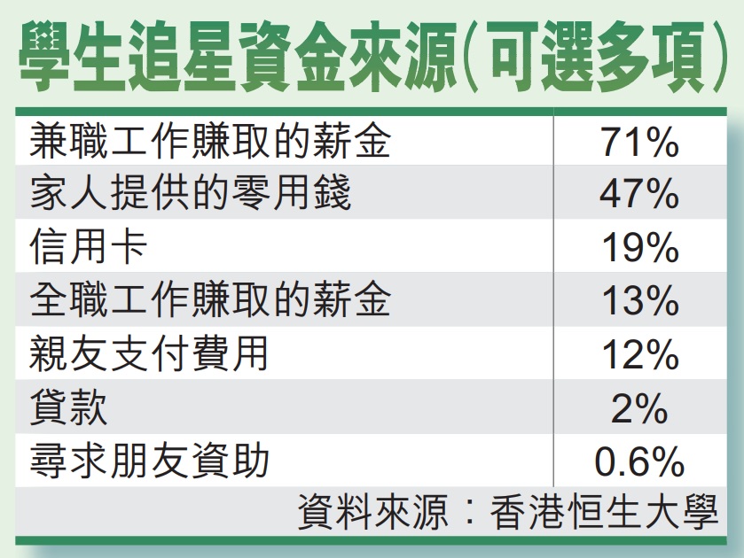 學生追星資金來源（可選多項）