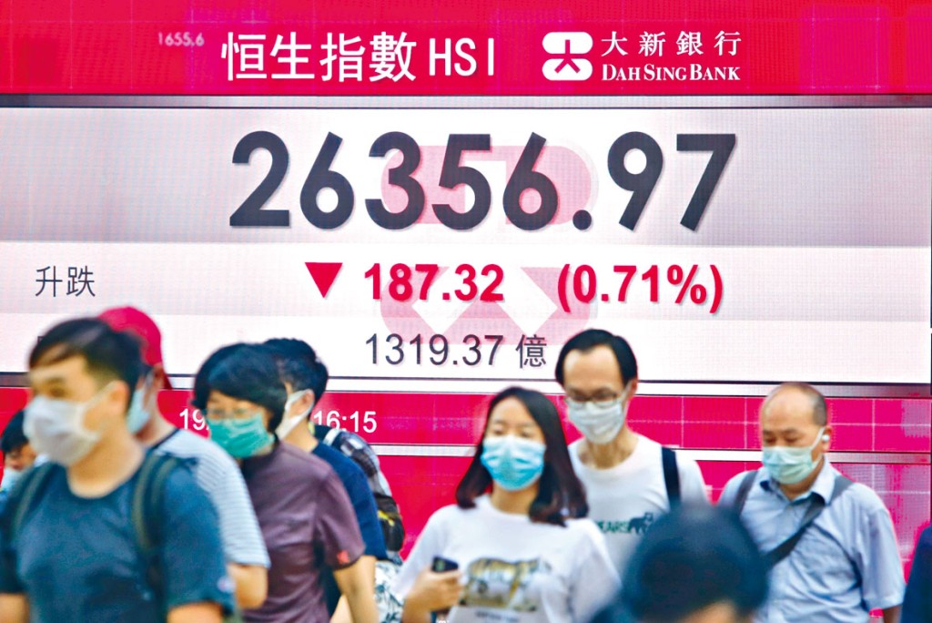 港股昨日收跌187點，報26356點，三連升斷纜。
