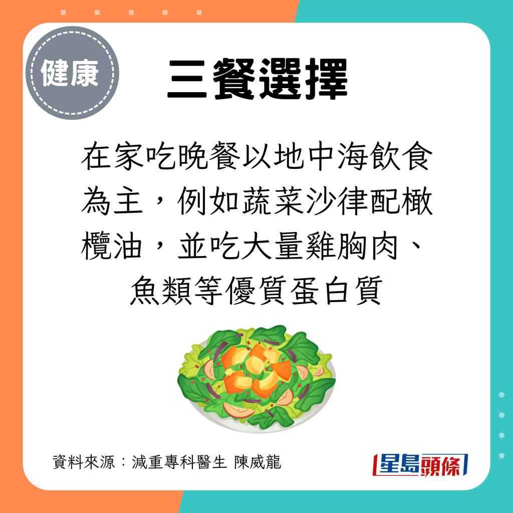 在家吃晚餐以地中海飲食為主，例如蔬菜沙律配橄欖油，並吃大量雞胸肉、魚類等優質蛋白質