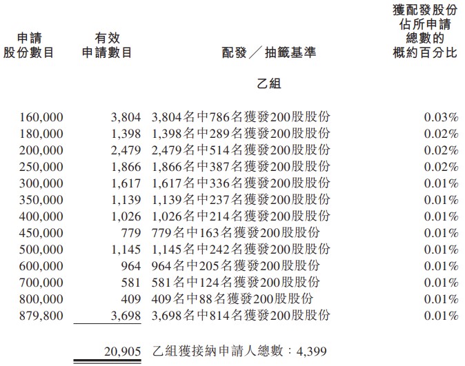 旺山旺水(2630)乙組配發結果 旺山旺水(2630)乙組配發結果