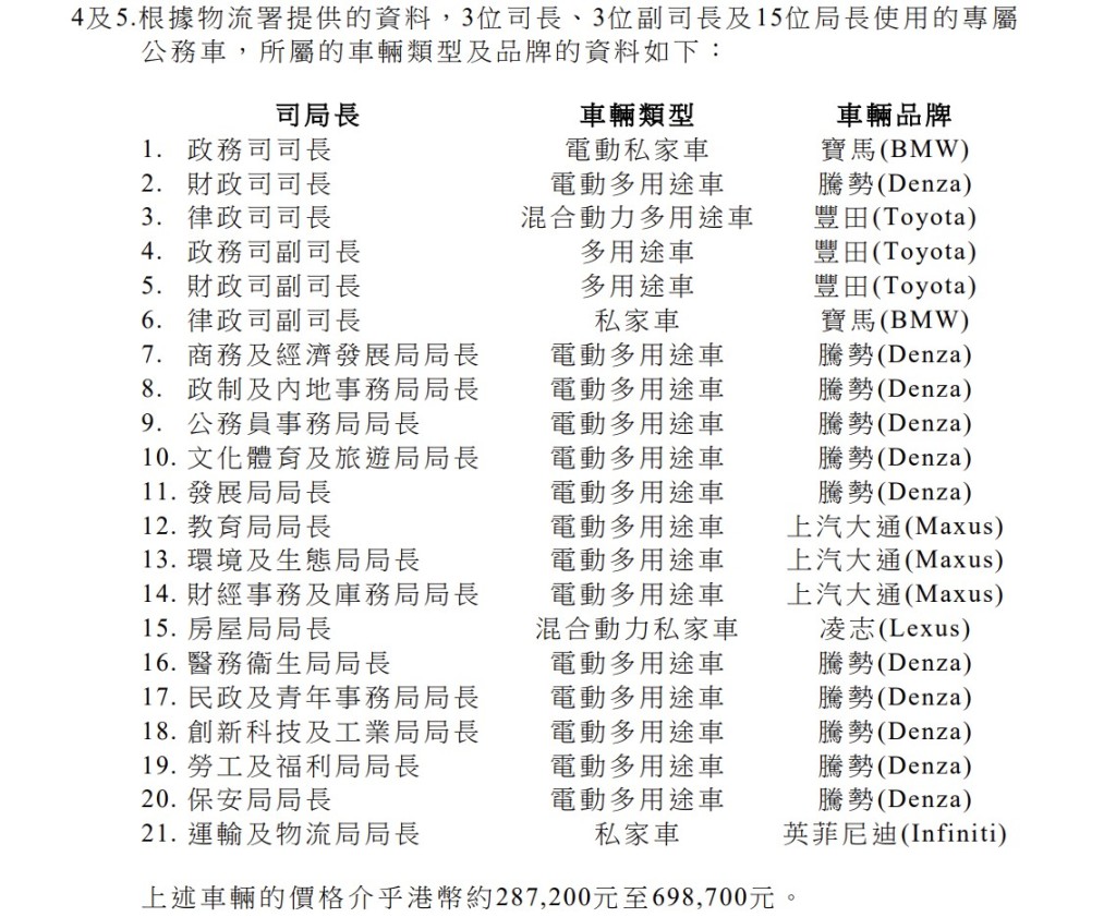 21位司局長座駕當中，三分二（即14位）使用國產電動車。政府文件截圖
