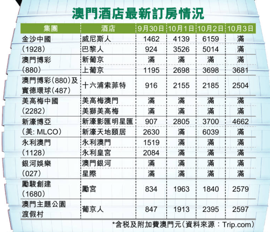 澳門酒店訂房情況