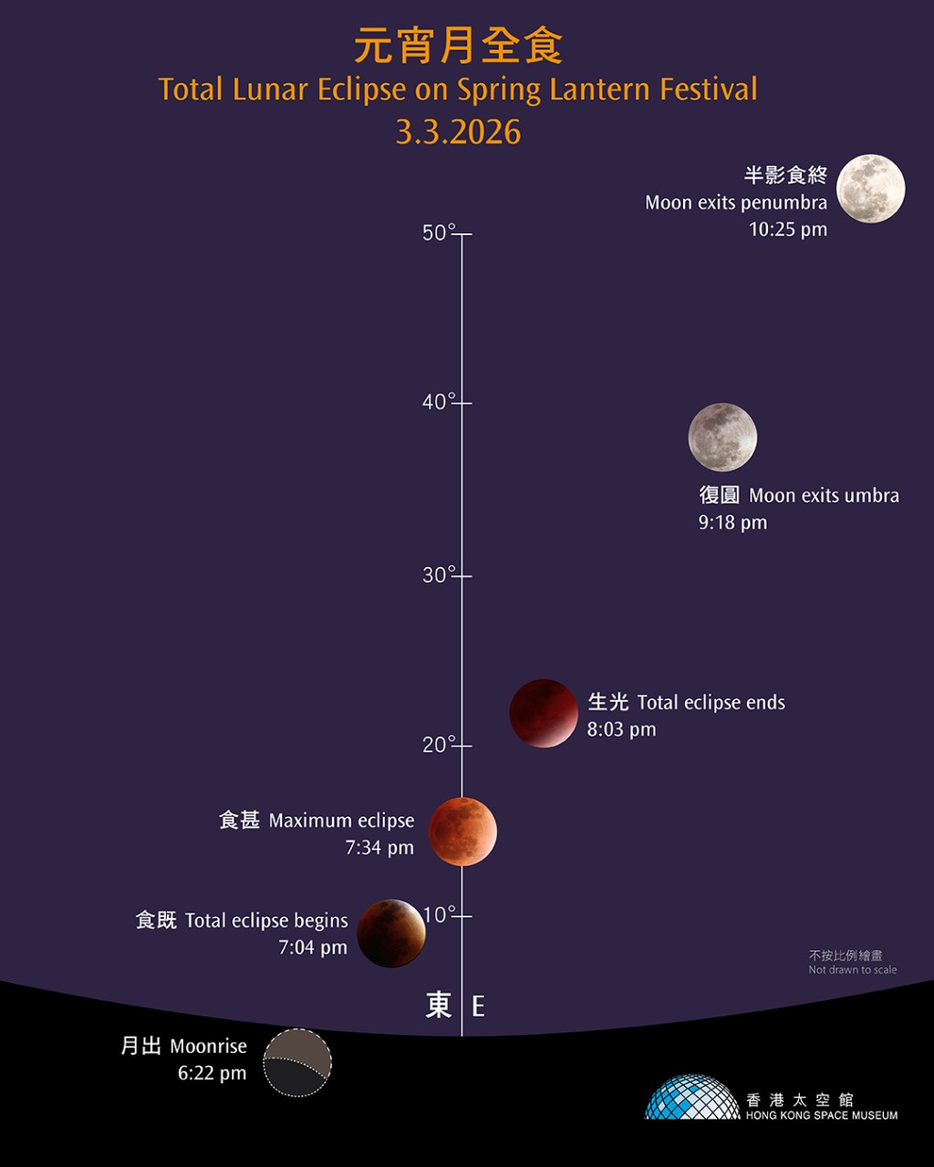 月全食的全食階段始於下午7時04分。太空館圖片 月全食的全食階段始於下午7時04分。太空館圖片