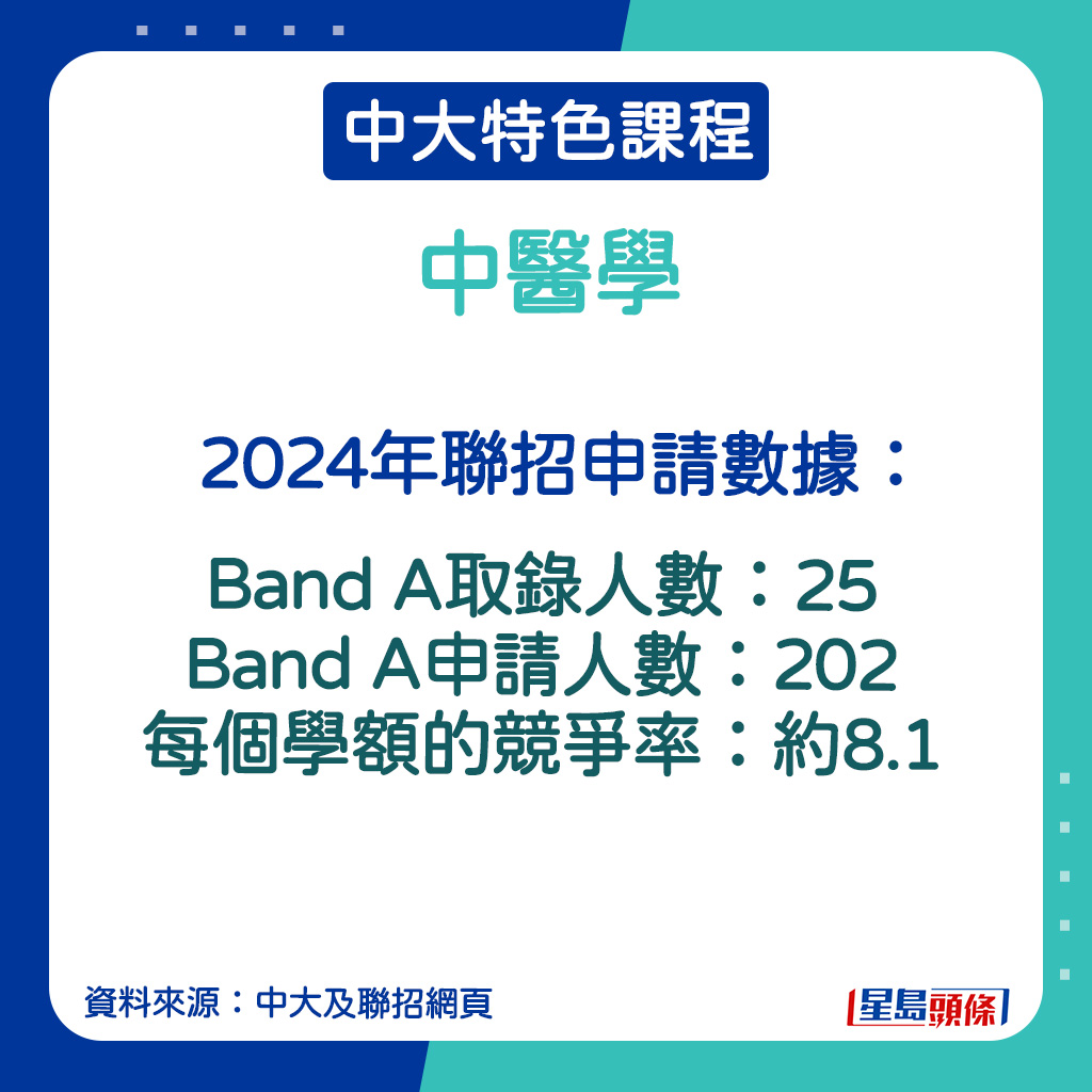 中醫學的2024年聯招申請數據。