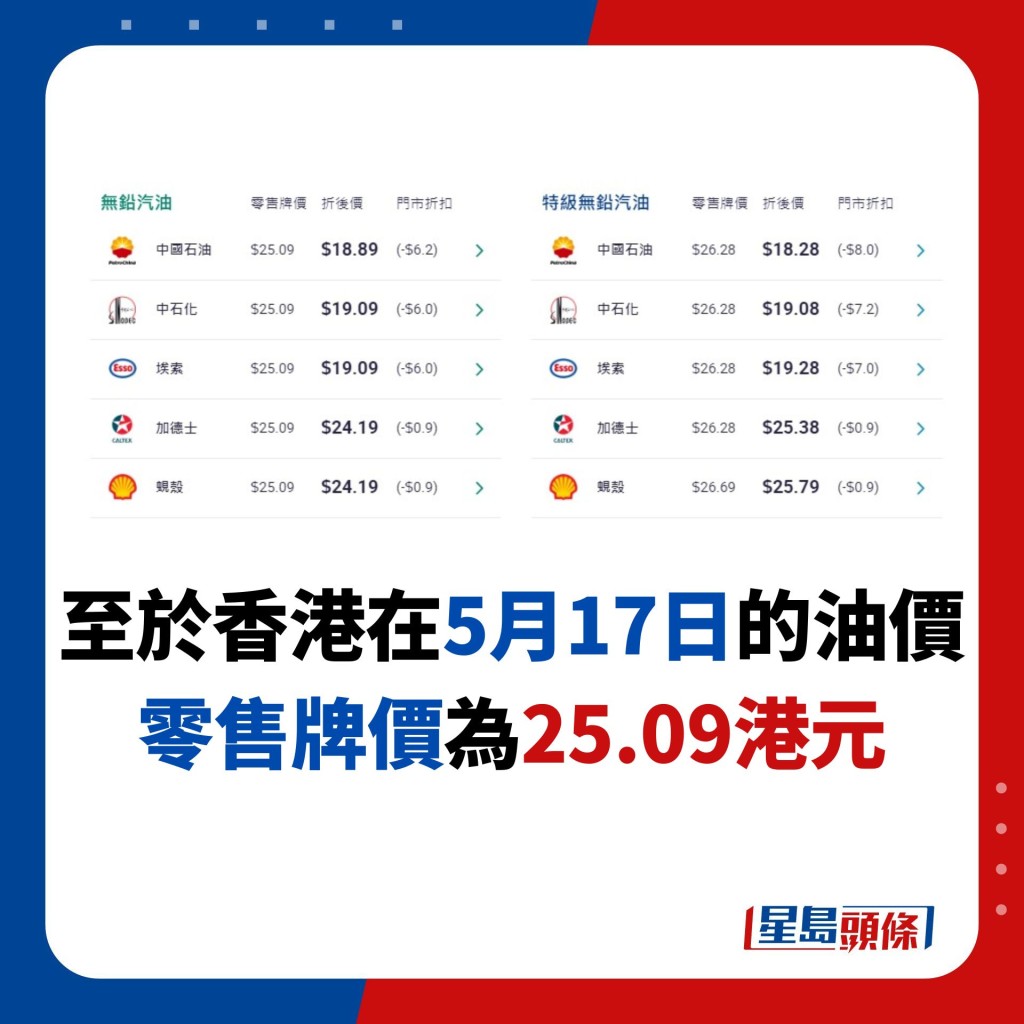 至於香港在5月17日的油價 零售牌價為25.09港元