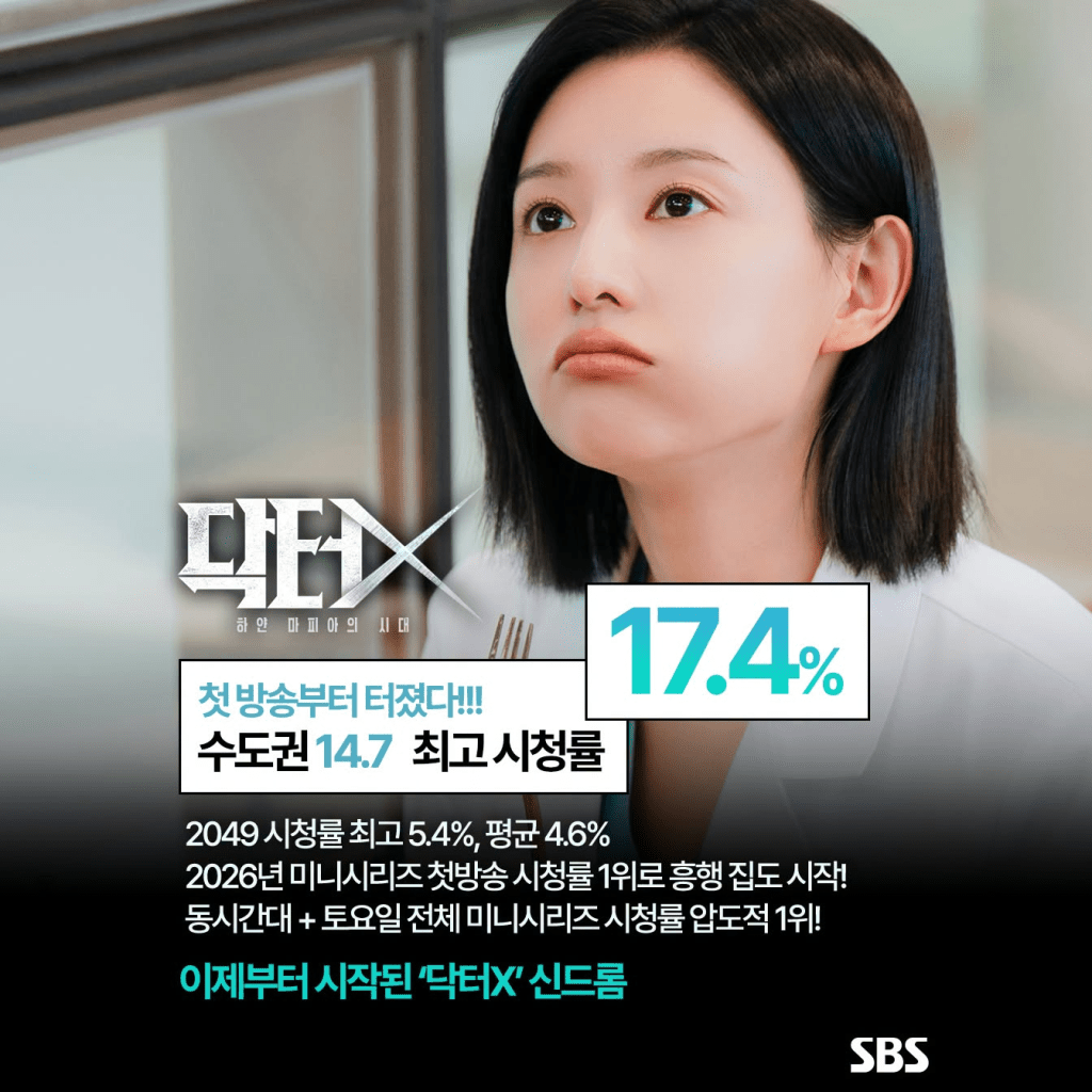 金智媛主演SBS改編自日劇的醫療新劇《Doctor X：白色黑手黨時代》，上周開播僅僅第2集收視率便以直線狂飆之勢直衝14.9%。
