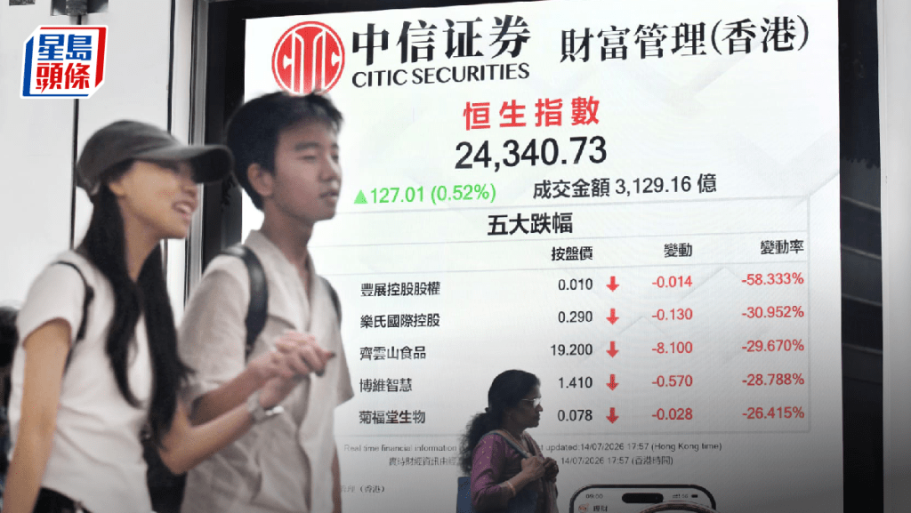 恒指升127点 百度挫7% 美伊局势推升油股 专家指50天线有阻力｜港股收市
