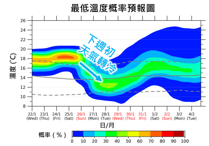 最低溫度概率預報圖顯示下週初天氣轉冷。天文台圖片