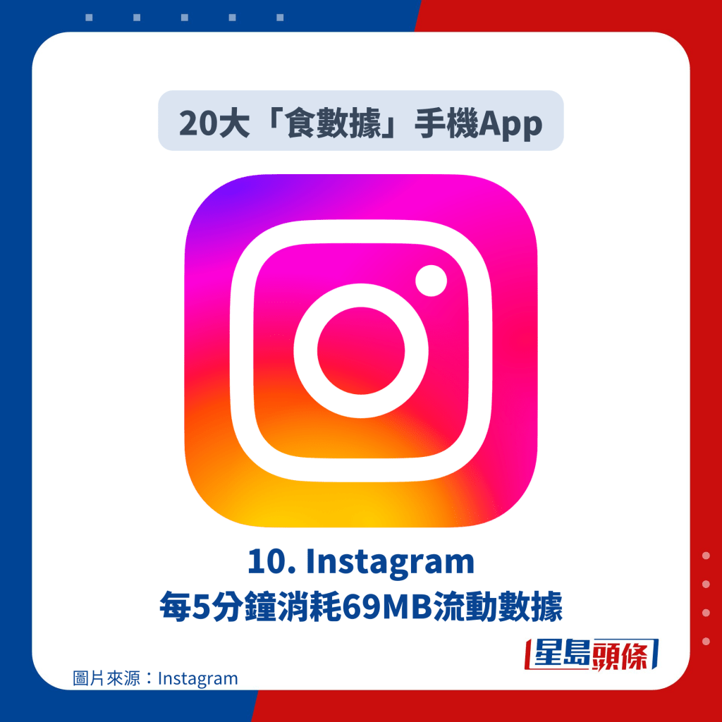 10. Instagram 每5分钟消耗69MB流动数据