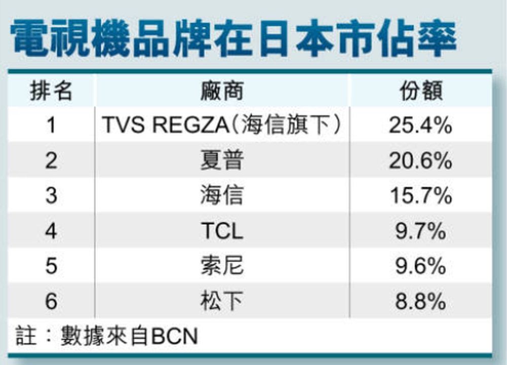 電視品牌在日市佔率。