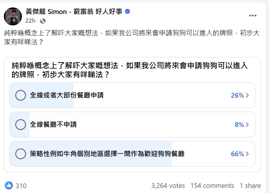 黃傑龍在社交平台發起投票，詢問網民意見，有66%認為應策略性選擇個別地區餐廳試行。