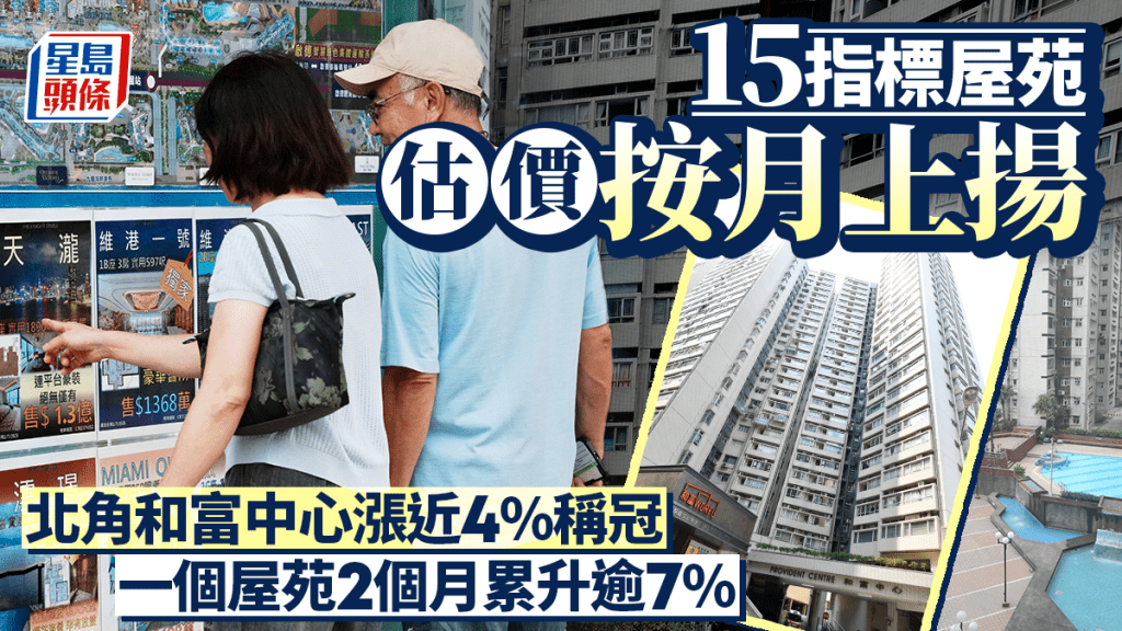 15指標屋苑估價按月上揚 北角和富中心漲近4%稱冠 一個屋苑2個月累升逾7%