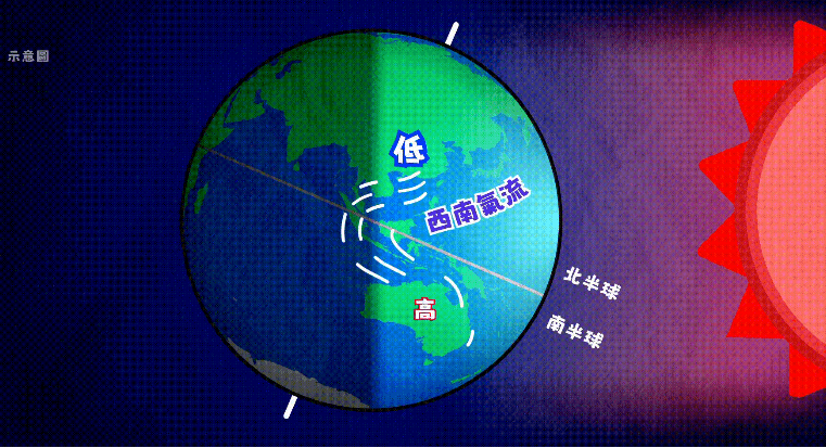 影響華南沿岸及南海的夏季季候風是從西南方吹來,因此又稱為西南季候風。天文台圖片 影響華南沿岸及南海的夏季季候風是從西南方吹來,因此又稱為西南季候風。天文台圖片