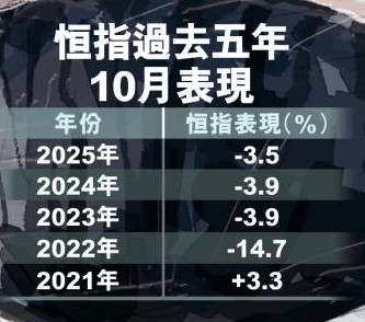 恒指近年10月表現 恒指近年10月表現