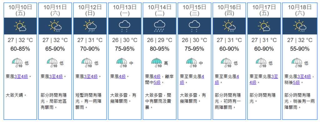 未來九天天氣預報。天文台擷圖 未來九天天氣預報。天文台擷圖