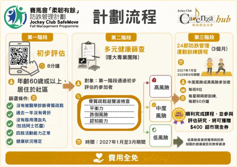 三阶段计划专为长者而设，由筛查至防跌训练。