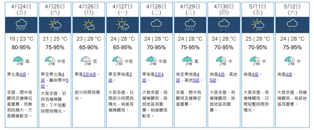 九天天氣預測。天文台網站截圖 九天天氣預測。天文台網站截圖