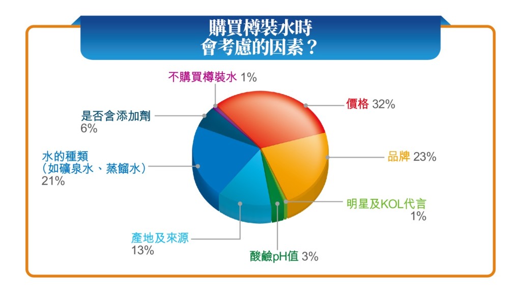 問卷調查結果顯示，最多人購買樽裝水時會考慮價格因素。