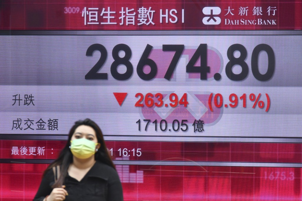 復活節長假期後首個交易日，港股收市恒指報28674.80點。