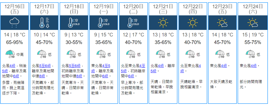 未來九天天氣預報。天文台圖片