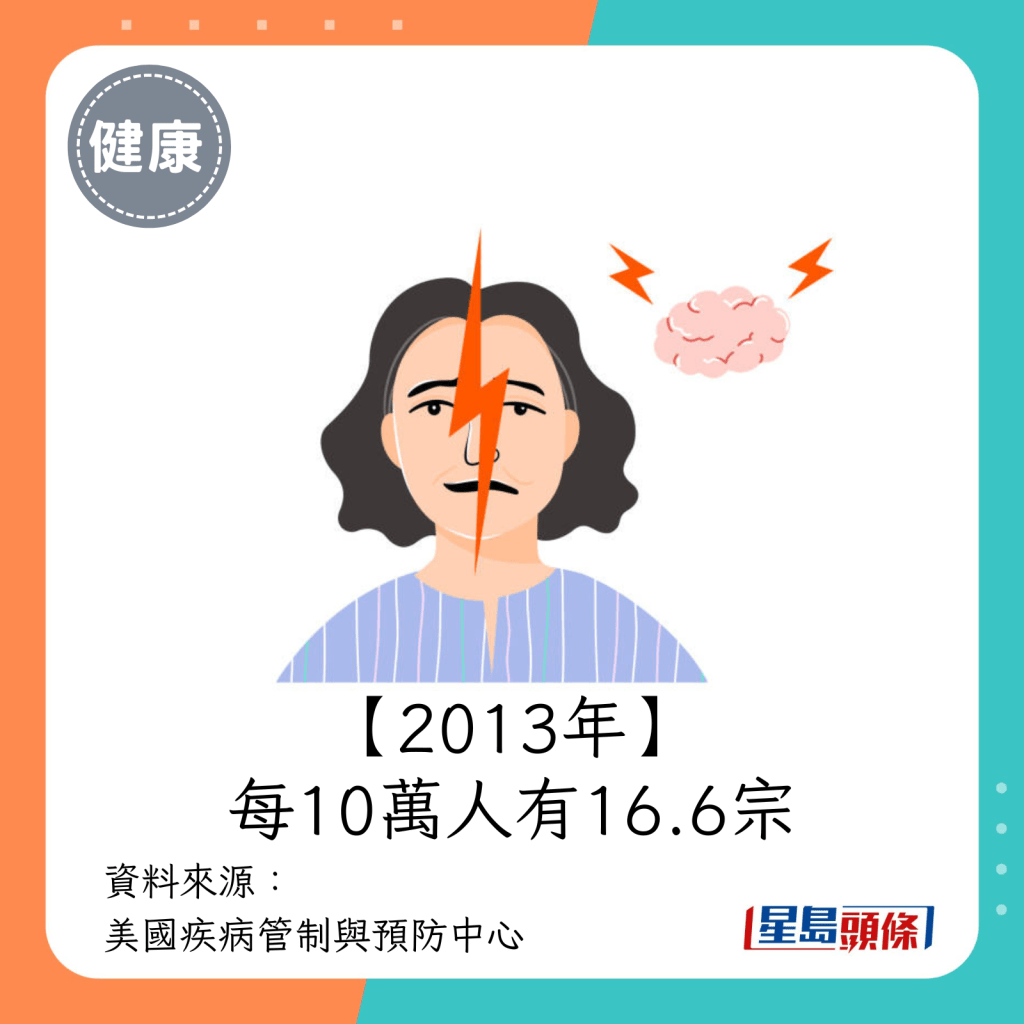 2013年(每10萬人有16.6宗)。