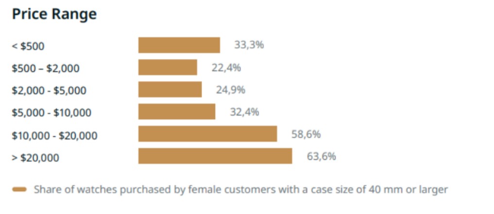 女性奢侈品消费者的购买力呈上升趋势，因为在 10,000欧元以上价格段销售的所有手表中，大表盘手表占一半以上。(Chrono24报告)