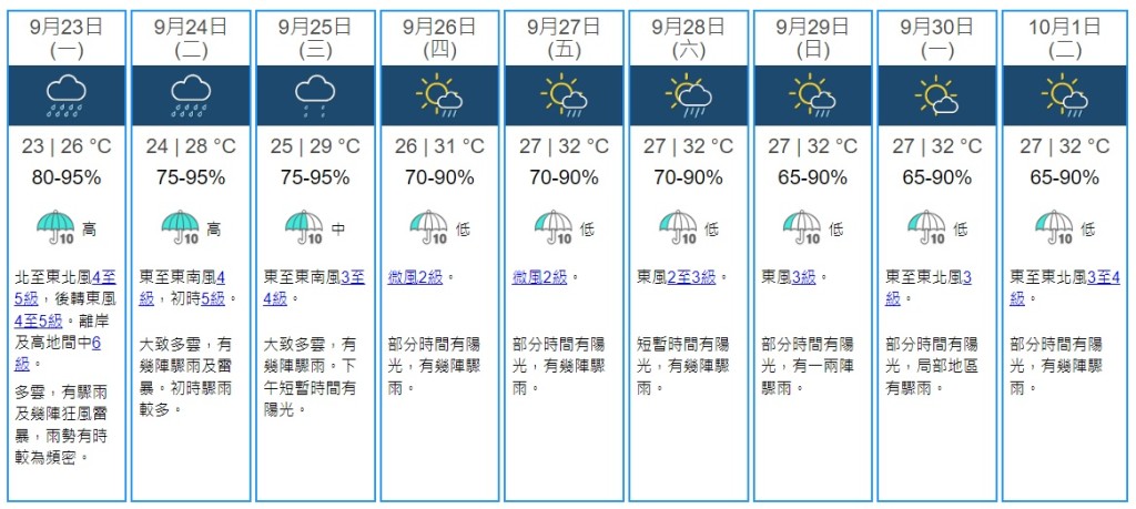 天文台九天天氣預報。