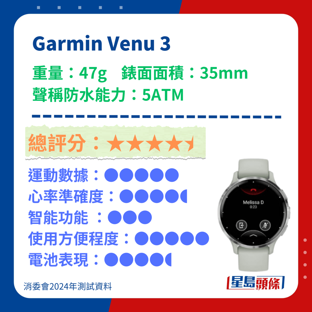 消委會智能手錶/運動手環2024｜19款型號功能測試(Apple Watch/小米/Garmin/Fitbit上榜一型號數據偏差近60%