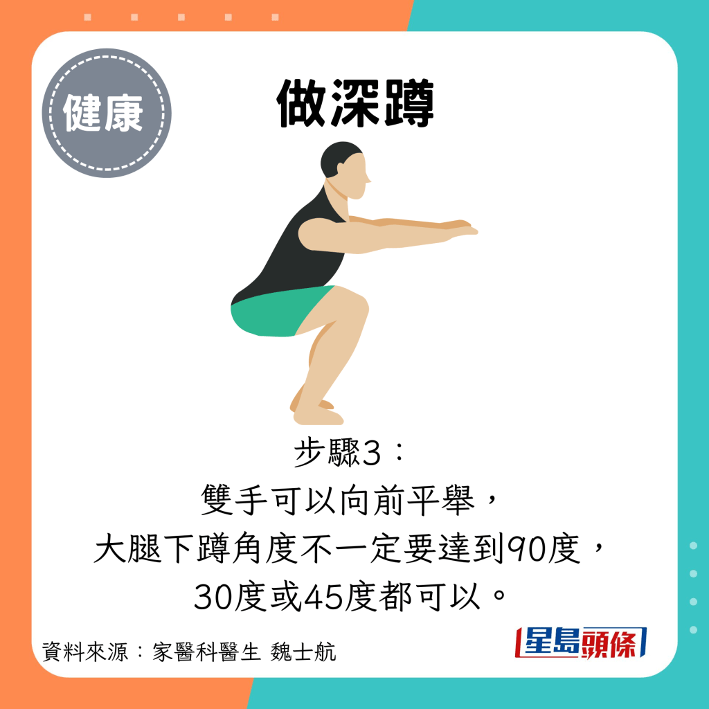 做深蹲：步驟3： 雙手可以向前平舉， 大腿下蹲角度不一定要達到90度， 30度或45度都可以。