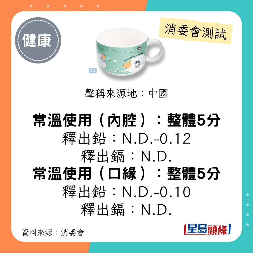 消委会陶瓷餐具测试 5星推介名单｜「Cheng's」5.5"保鲜密封汤杯；释出铅：N.D.-0.12  释出铅：N.D.-0.10