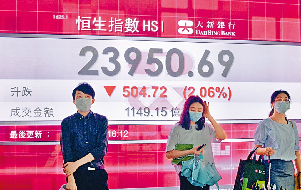 恒指昨日收報23950，下瀉504點，跑輸一眾亞太區股市。