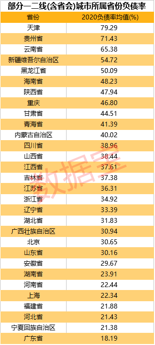 以省、直轄市、自治區負債率排名。互聯網圖片