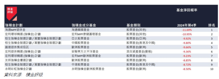 2024 年第 4 季表現最差的 10 隻強積金成分基金