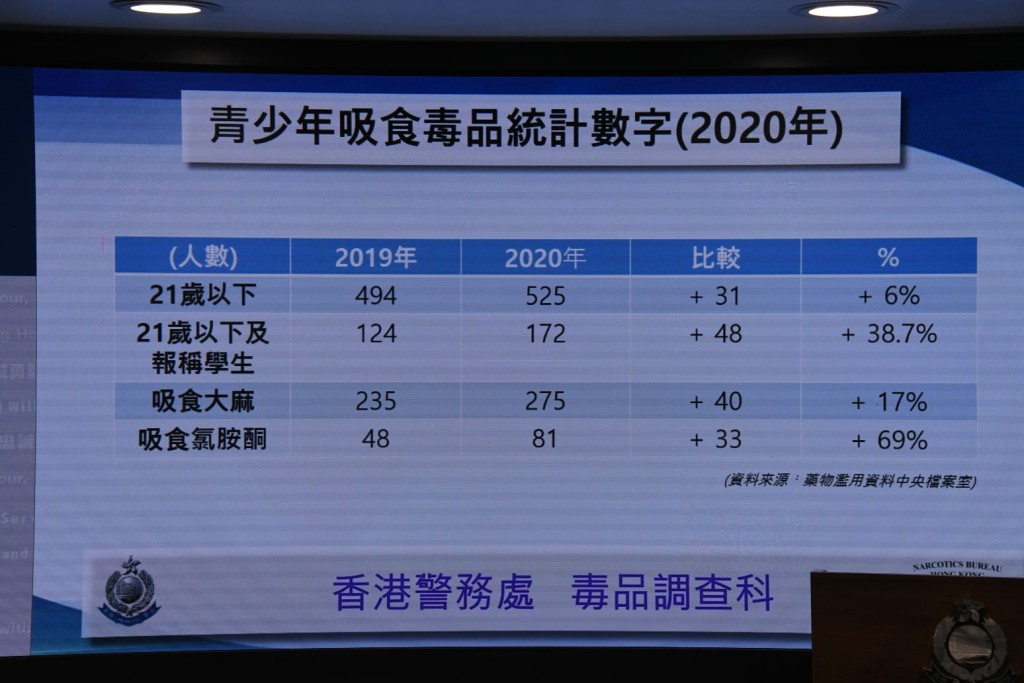 青少年吸食毒品統計數字。