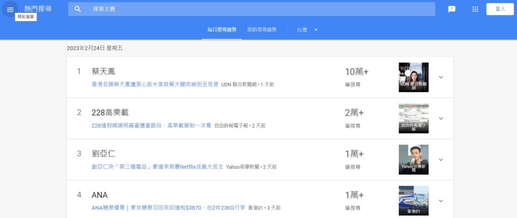 案件揭發當日，台灣Google搜尋「蔡天鳳」次數高據榜首。