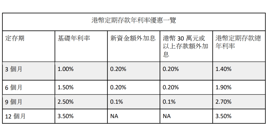 Ant Bank港元定存优惠息率。