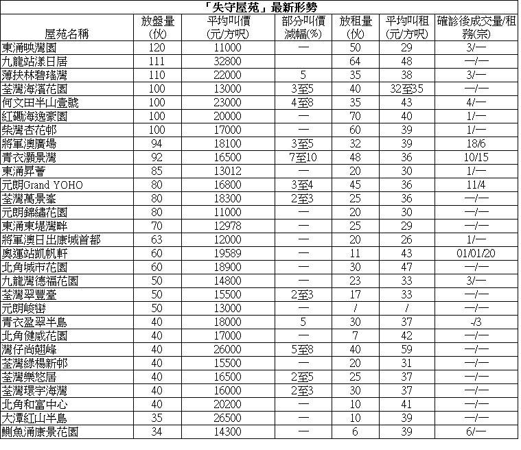 麗港城3房套915萬成交 低市價6%