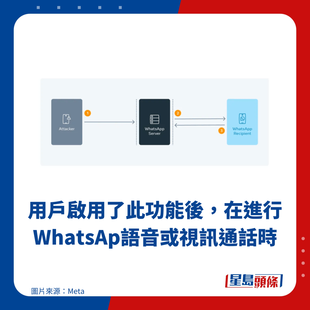 用戶啟用了此功能後，在進行WhatsAp語音或視訊通話時