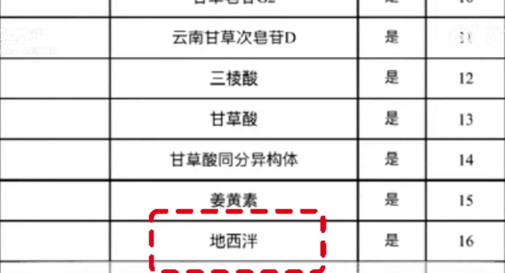 涉事中藥飲劑經兩家檢測機構檢測,均含有西藥成分地西泮。 涉事中藥飲劑經兩家檢測機構檢測,均含有西藥成分地西泮。