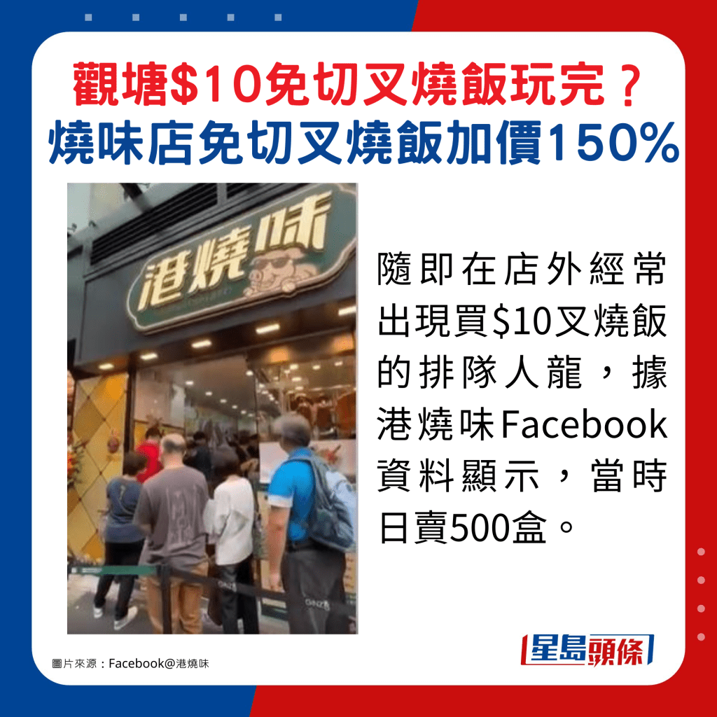 隨即在店外經常出現買$10叉燒飯的排隊人龍，據港燒味Facebook資料顯示，當時日賣500盒。