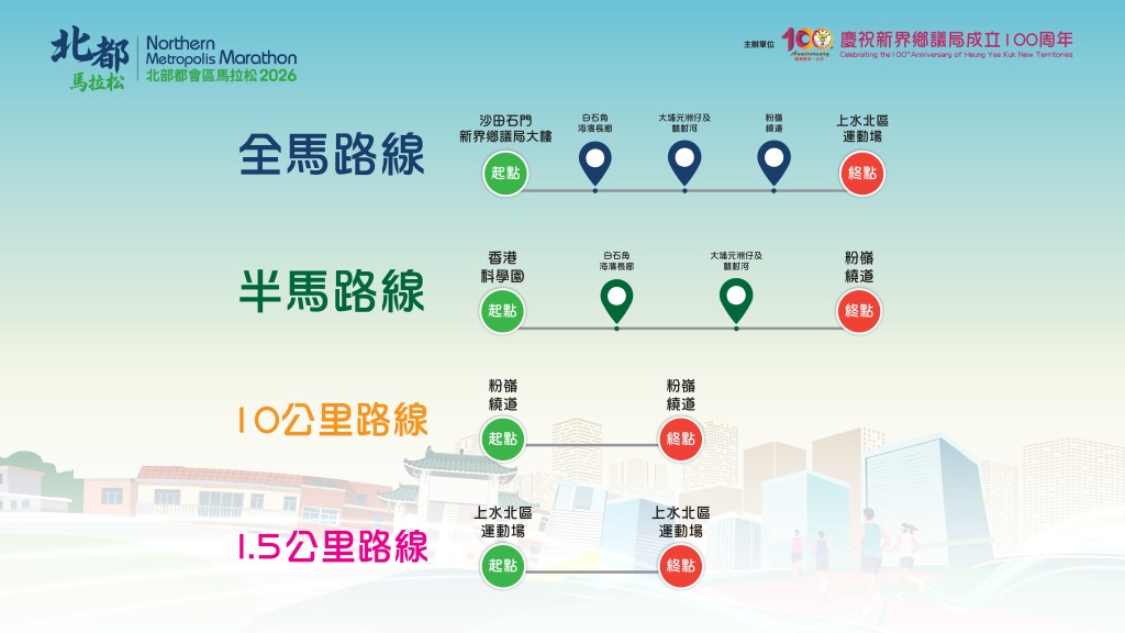 是次賽事分為全馬、半馬、十公里及1.5公里賽,當中全馬及半馬賽事均設挑戰組供達標跑手參與。鄉議局圖片 是次賽事分為全馬、半馬、十公里及1.5公里賽,當中全馬及半馬賽事均設挑戰組供達標跑手參與。鄉議局圖片
