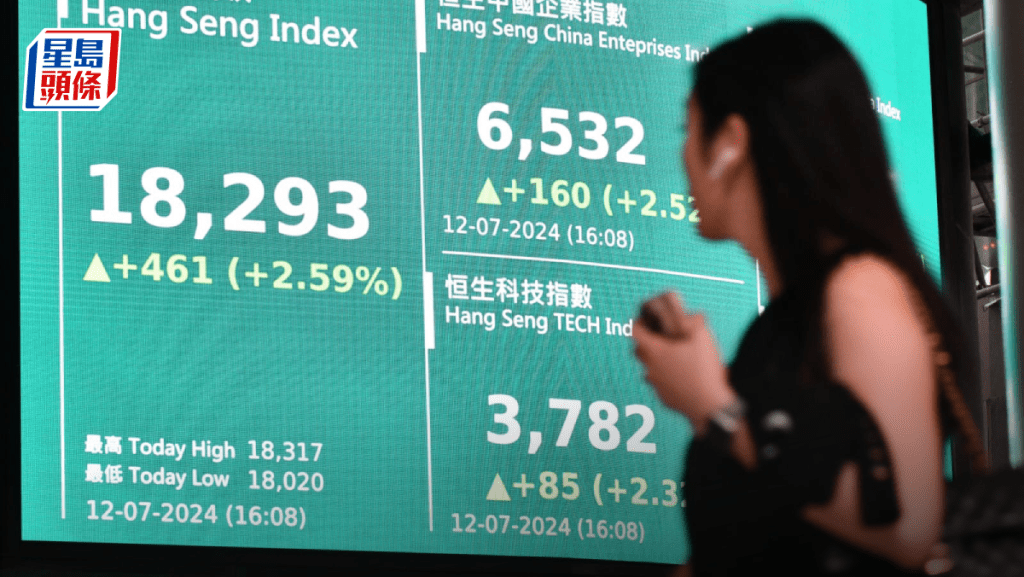 港股收市|恒指勁升461點 中港地產省鏡 恒地龍湖漲8% 分析料試18600點