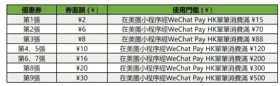 有關優惠券可於WeChat Pay HK跨境遊頁面免費領取，總共包含9張優惠券。