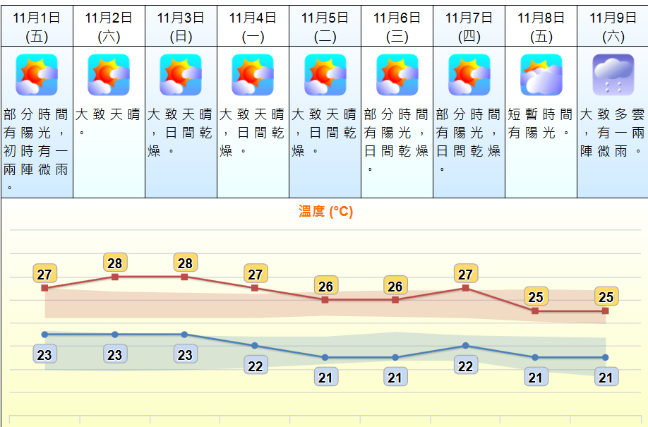 未來9日天氣。 天文台網頁截圖
